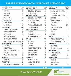 400 casos de covid este miércoles