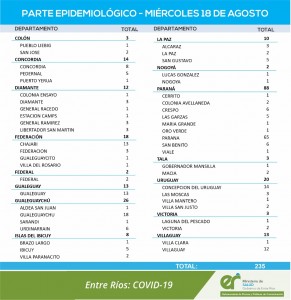 Nuevos casos de covid en Entre Ríos