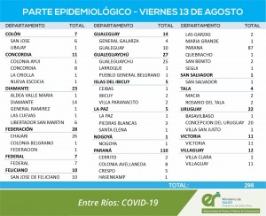 Nuevos casos de covid este viernes en Entre Ríos