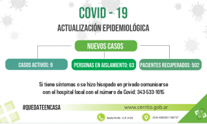 9 casos activos de covid en Cerrito