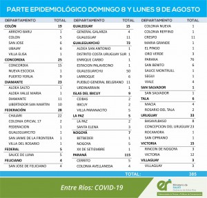 385 casos de covid en Entre Ríos