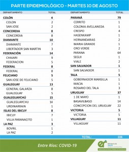 226 casos de covid en Entre Ríos