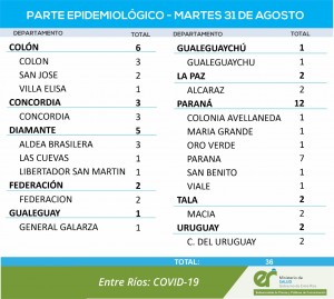 Pocos casos de covid en Entre Ríos