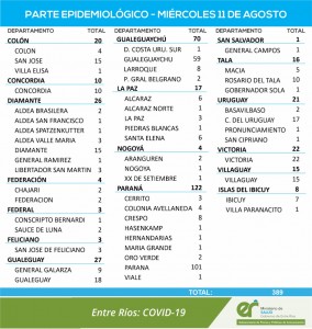 389 casos de covid en Entre Ríos