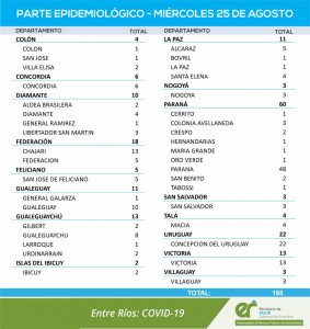 188 nuevos casos de covid en Entre Ríos