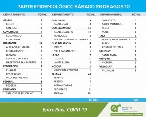 122 casos de covid este sábado en la provinicia