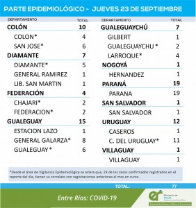 77 casos de covid en la provincia