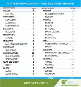 Nuevos casos de covid en la provincia