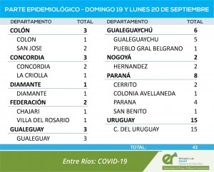43 nuevos casos de covid en la provincia