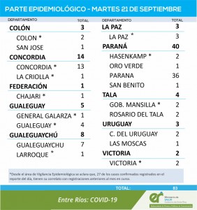 Nuevos casos de covid en Entre Ríos