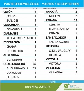 Casos de covid este martes en Entre Ríos