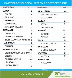 Aumentaron los casos de covid en la provincia