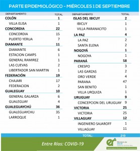 210 casos de covid este miércoles