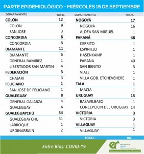 Nuevos casos de covid en Entre Ríos