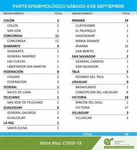 Nuevos casos de covid en la provincia