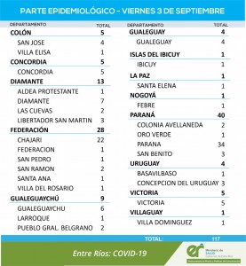 117 casos de covid en la provincia