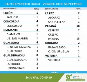 Nuevos casos de covid en Entre Ríos