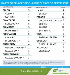 53 nuevos casos de covid en la provincia