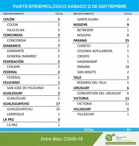 95 casos de covid este sábado en la provincia