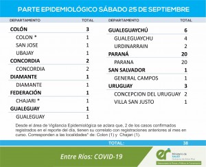 Nuevos casos de covid en la provincia