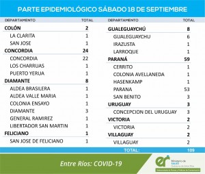Aumentaron los casos de covid en la provincia