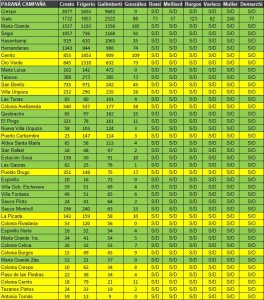 El voto de Juntos en Paraná Campaña