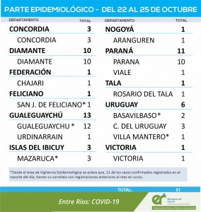 Nuevos casos de covid en Entre Ríos