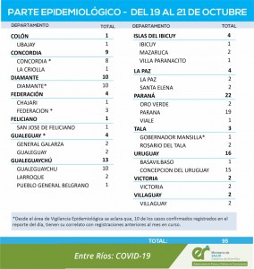 Nuevos casos de covid en la provincia