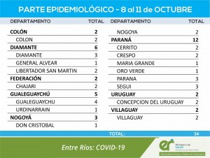 34 casos de covid en la provincia