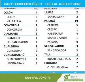 Nuevos casos de covid en Entre R{ios