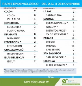 Nuevos casos de covid en Entre Ríos