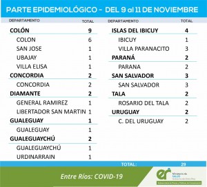 Nuevos casos de covid en Entre Rios