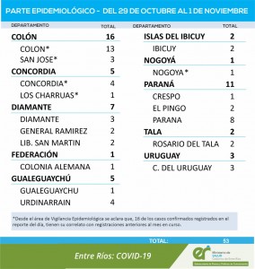 Nuevos casos de covid en la provincia