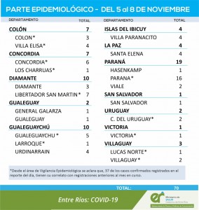 70 nuevos casos de covid en Entre Ríos