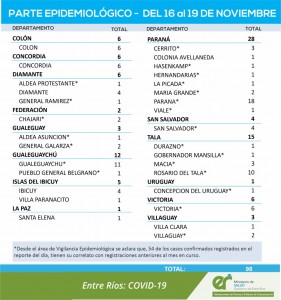 Aumentaron los casos de covid en la provincia