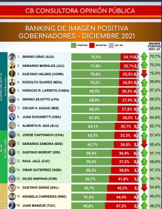 Pasó del 57,1 por ciento al 59,4 por ciento.