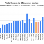 Tarifa Residencial N3 (ingresos medios)